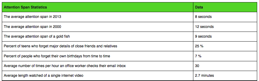 According to the U.S. National Library of Medicine, the human attention span is now a full second less than that of a goldfish. Combine this with the 3,000-plus messages the average consumer is blasted with each day, and it is clear that in our hyper-connected world, the need to quickly differentiate your business is undeniable.